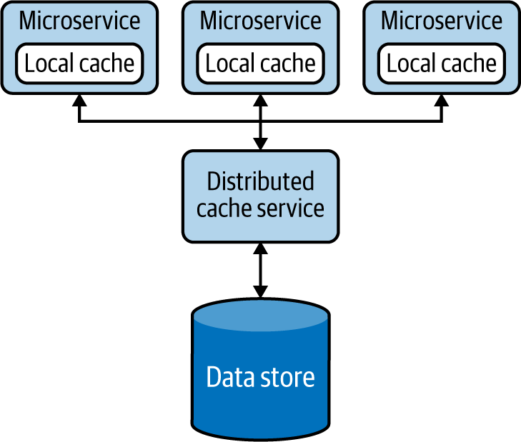 Multilayer cache fallback