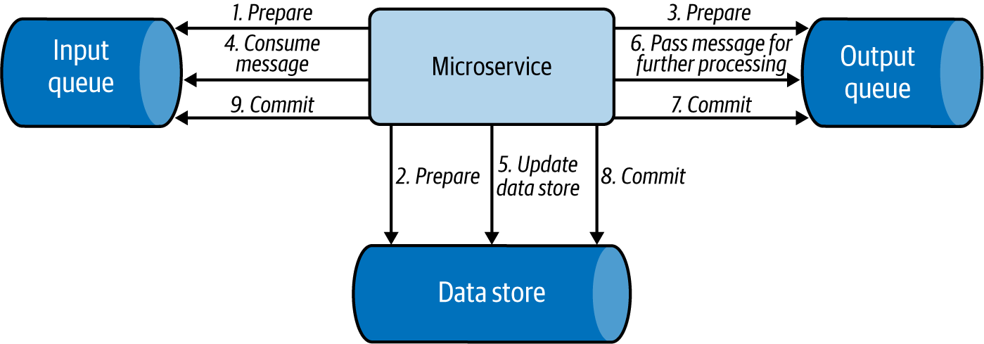 Simple message processing use case applying XA-Transaction