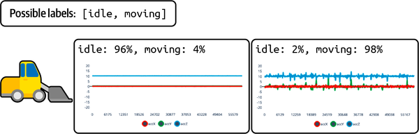 Two graphs showing accelerometer data for a forklift, one classified as idle and the other as moving.