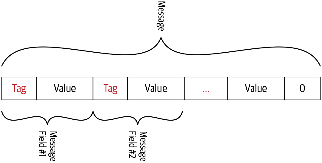 Protocol buffer encoded byte stream