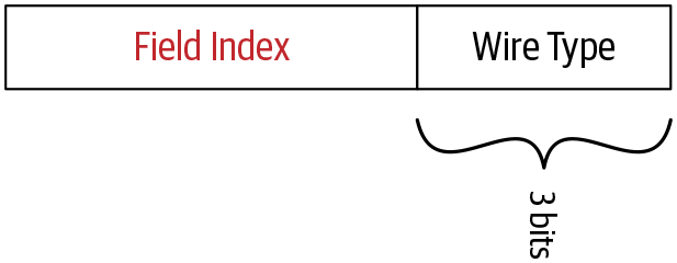 Structure of the tag value