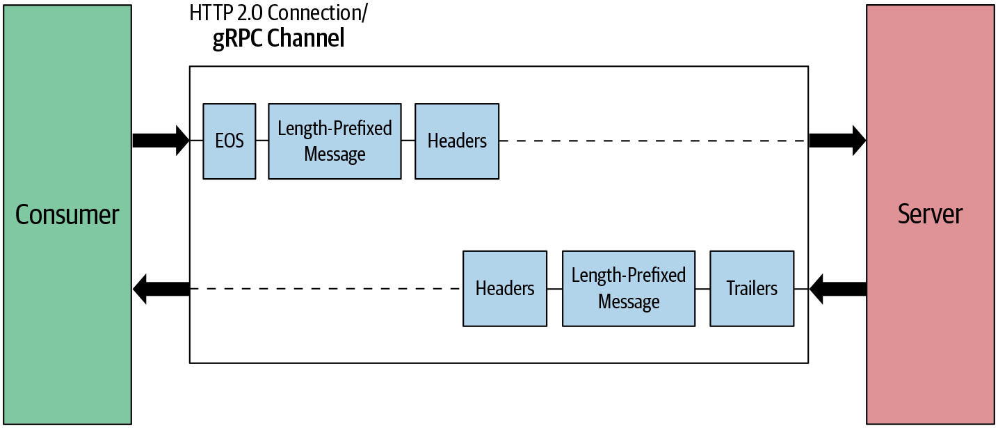 Simple RPC: message flow