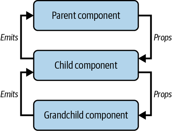 A diagram shows the one-way data flow between components