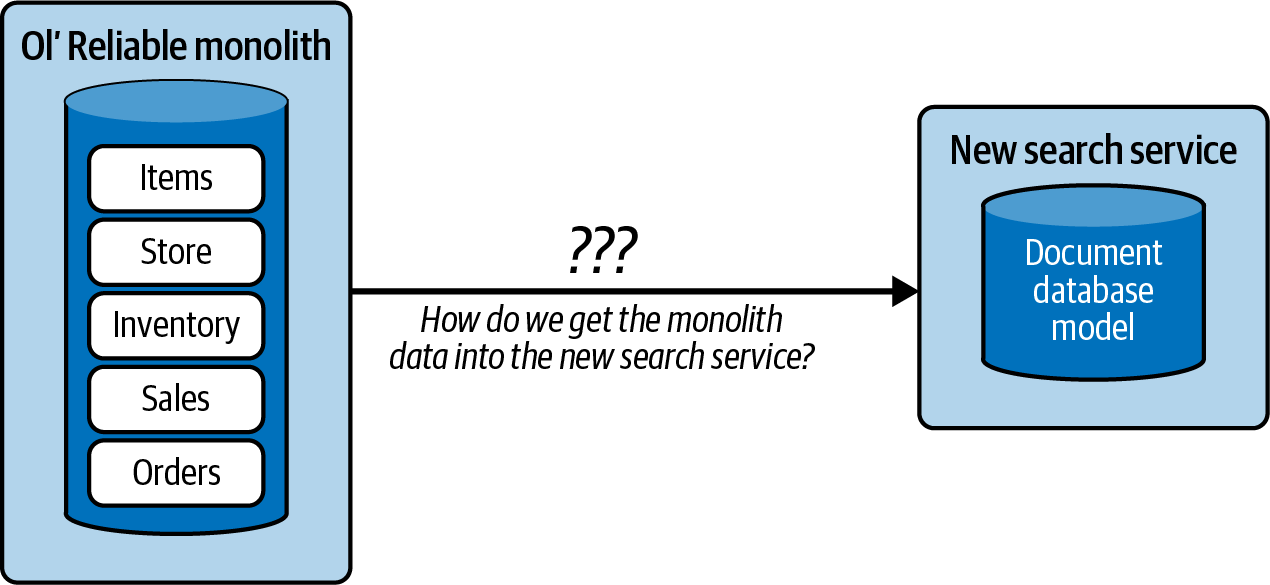 The new search application team must figure out how to get the data it needs out of the monolith keep it up to date