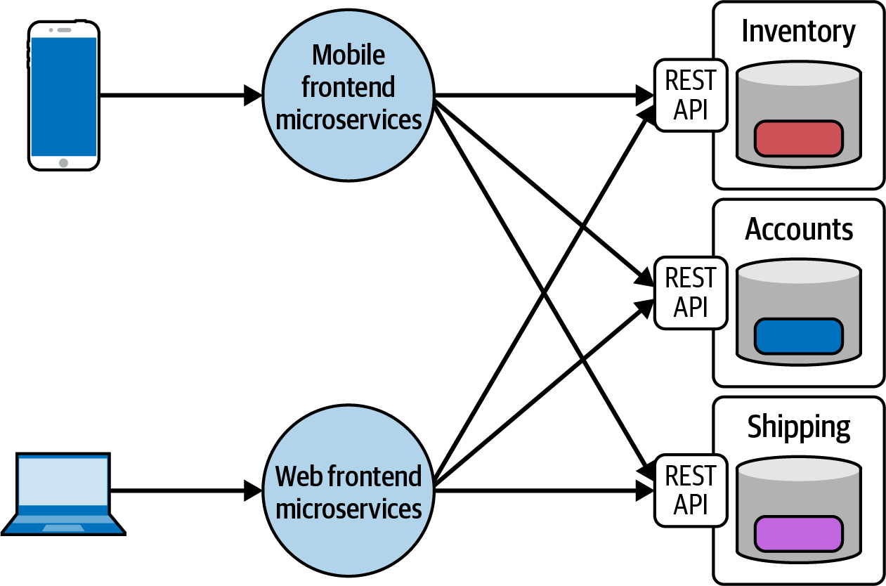 An example of a simple ecommerce microservice architecture