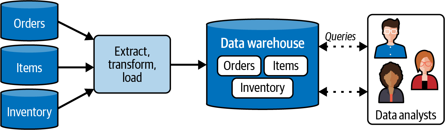 A typical data warehouse ETL workflow