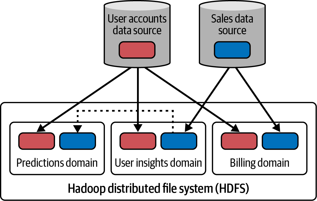 Three typically analytical domains, each grabbing data from where it can to get its work done