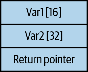 Simplified View of a Stack Frame