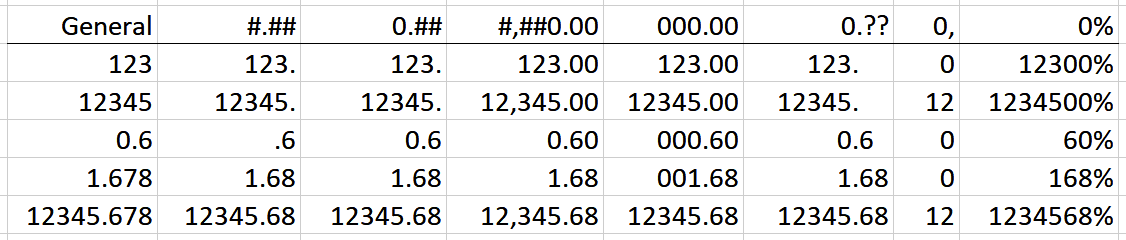 Screenshot of custom number format examples