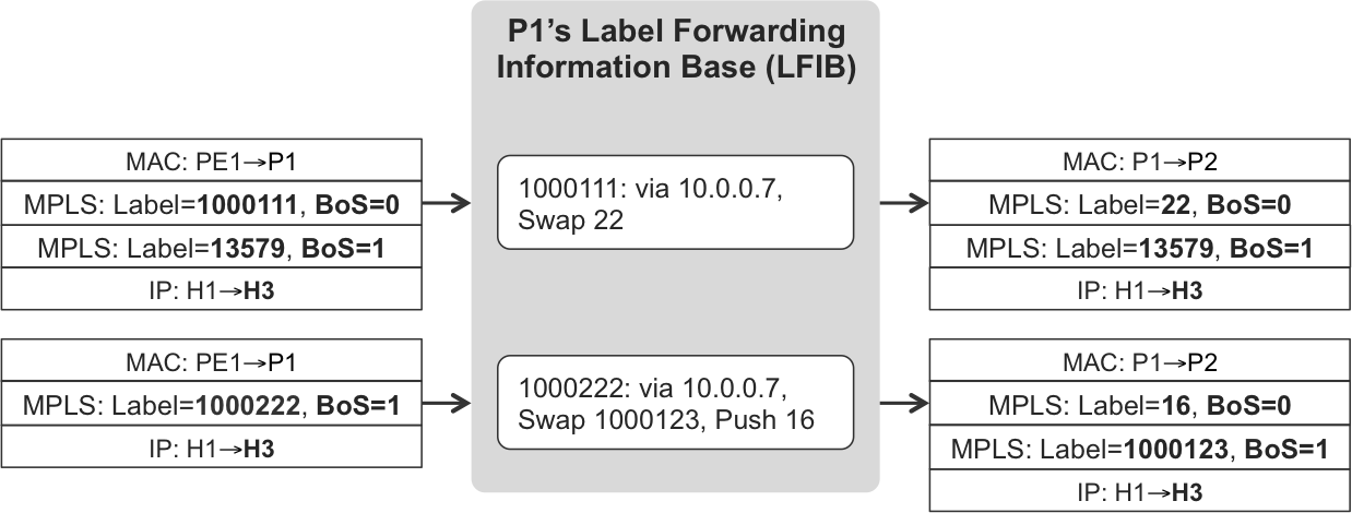 Other MPLS operations