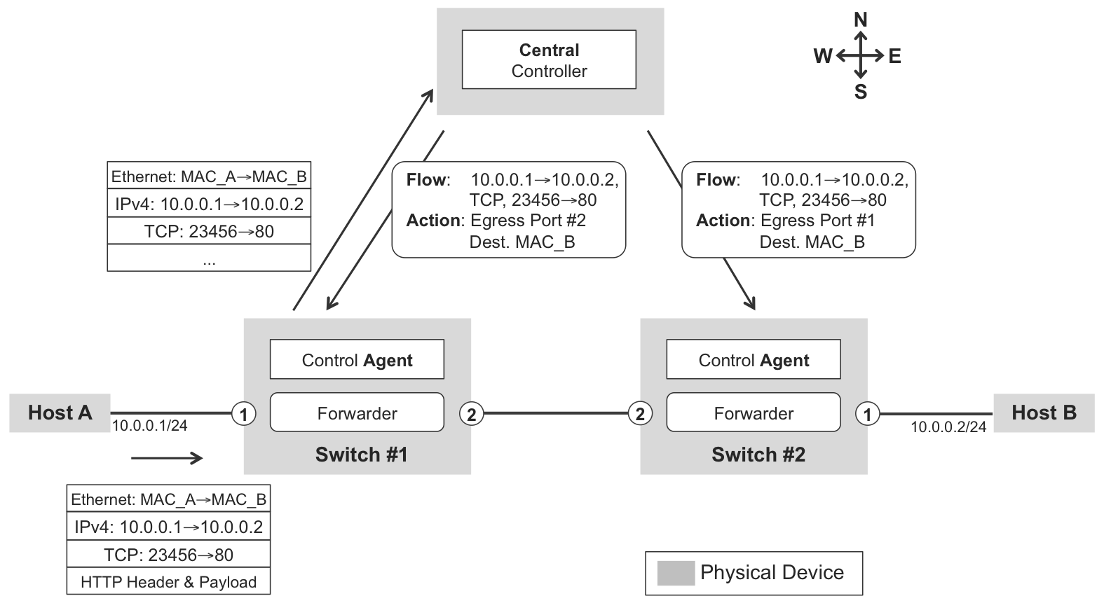 Openflow in action