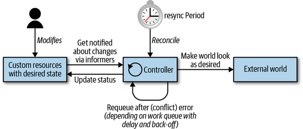 Kubernetes control loop