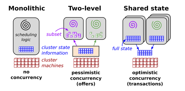 Scheduling architectures in distributed systems