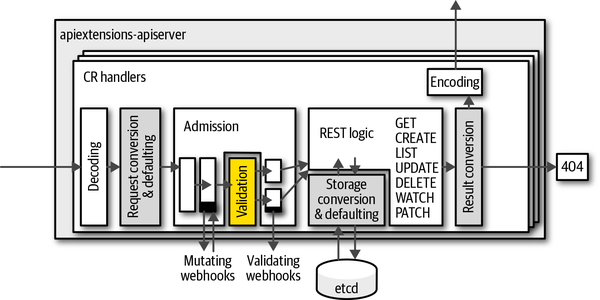 Validation step in the handler stack of the `apiextensions-apiserver`