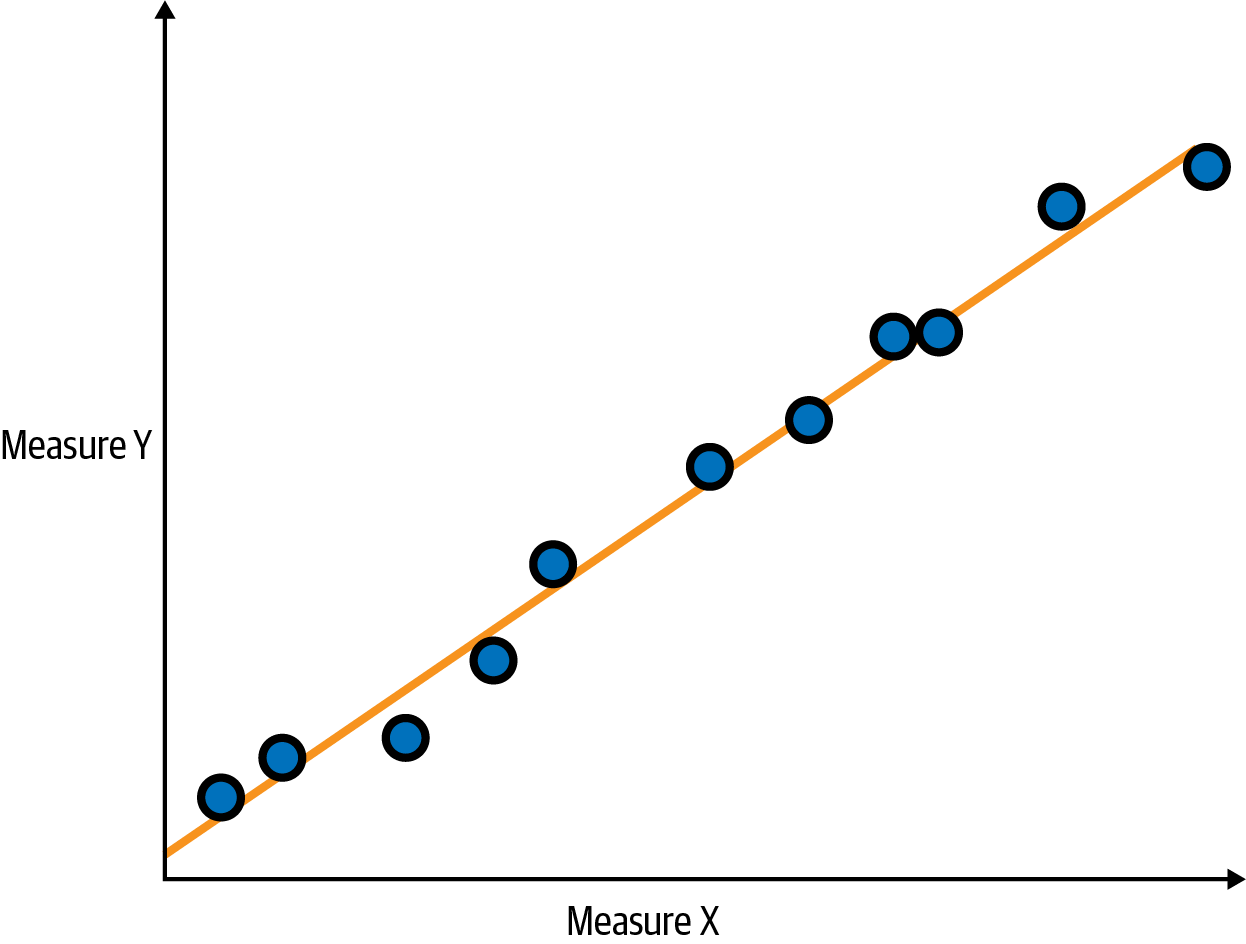 Scatterplot with a strong correlation