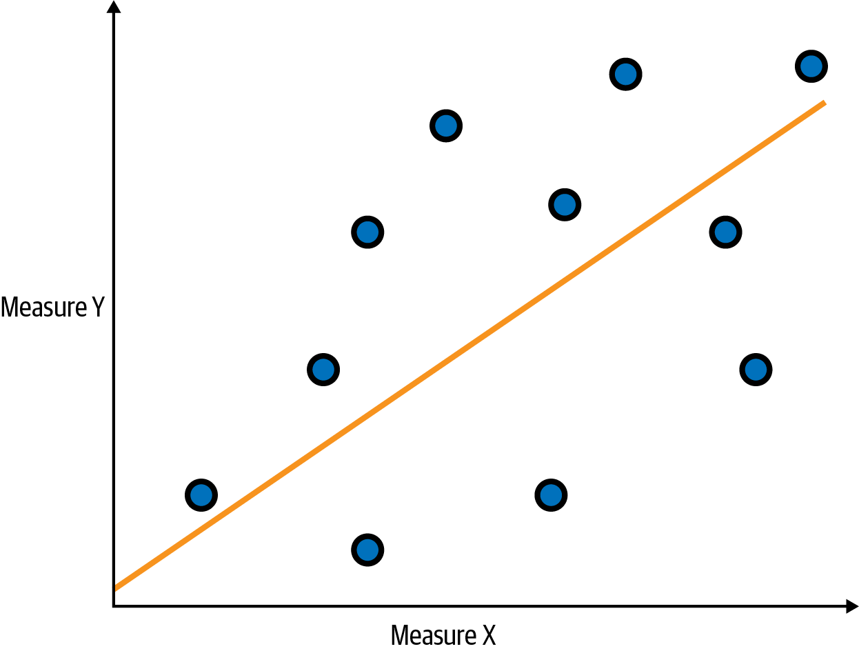 Scatterplot with a weak correlation