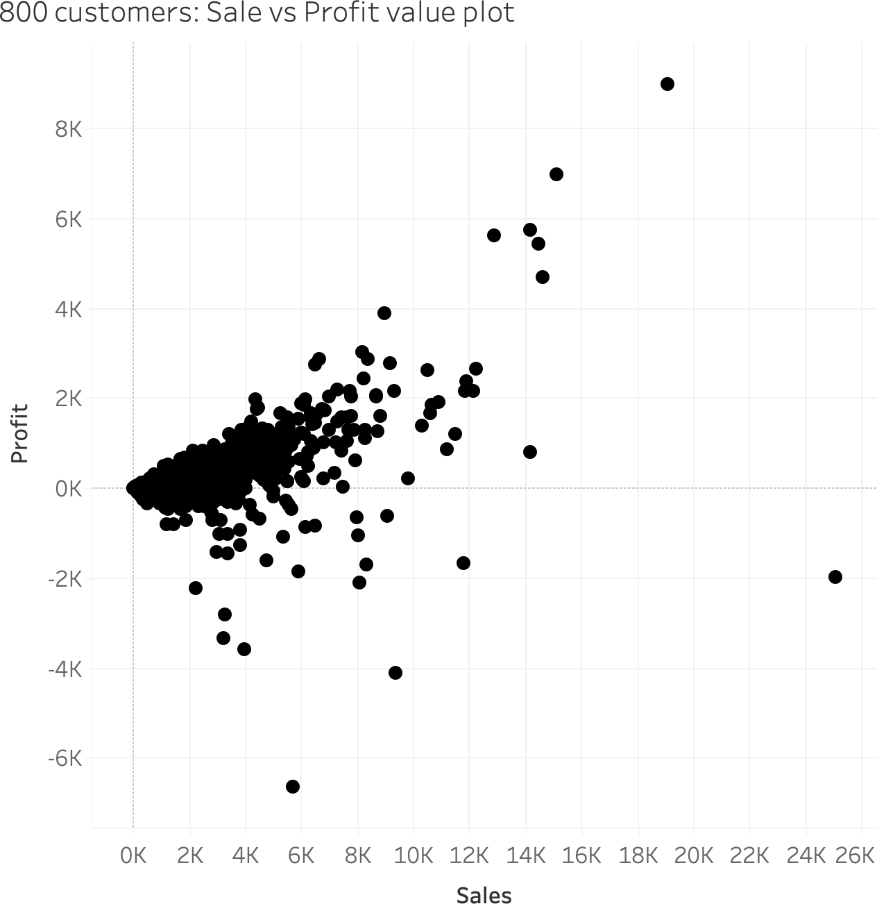 An example of overplotting on a scatterplot