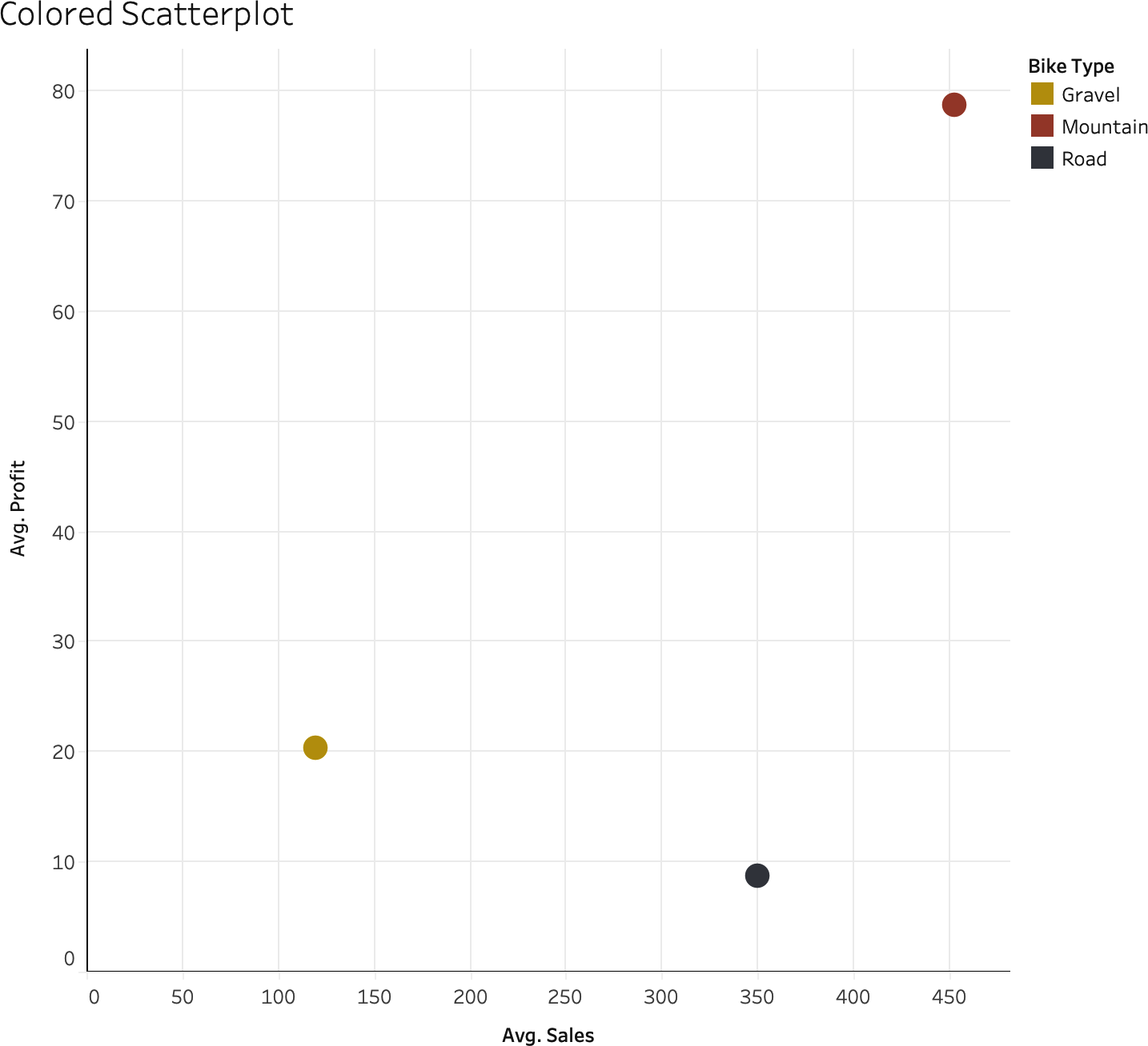 Colored scatterplot