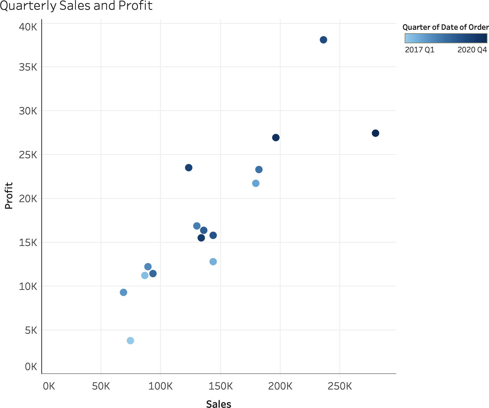 Sequentially colored scatterplot