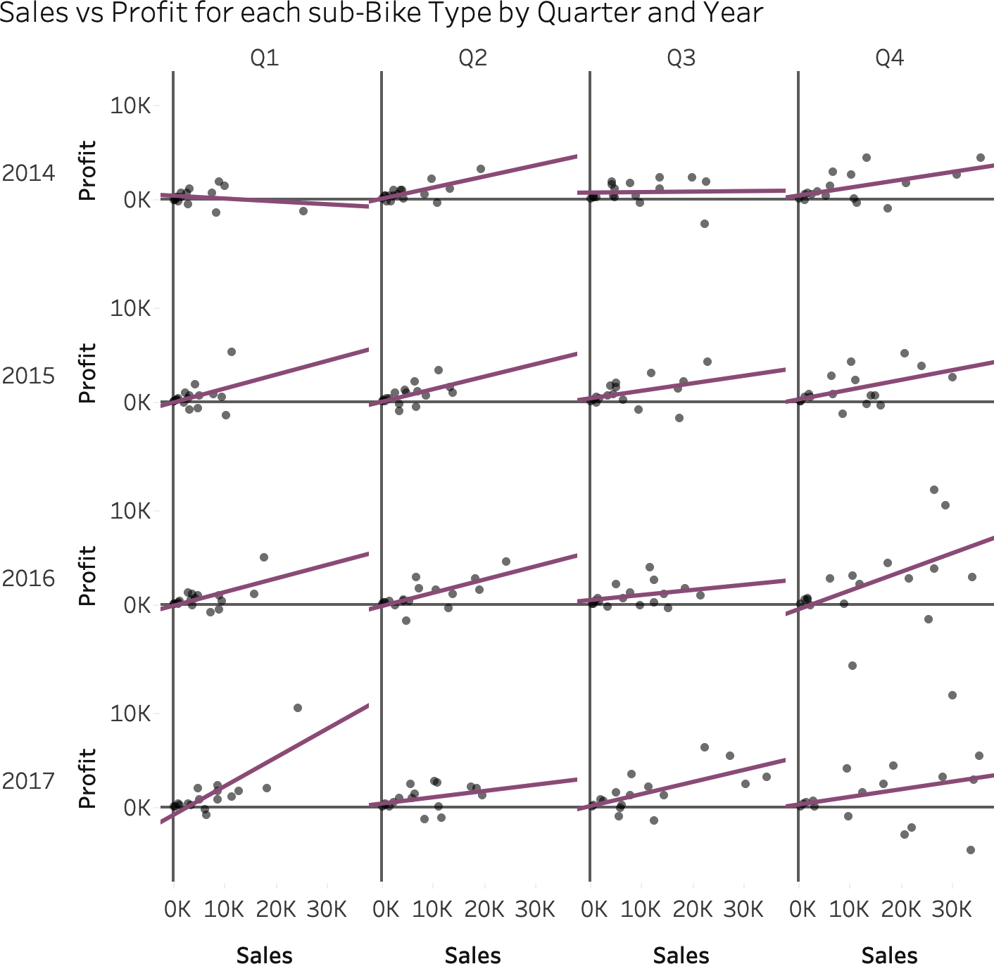 Small multiple scatterplots