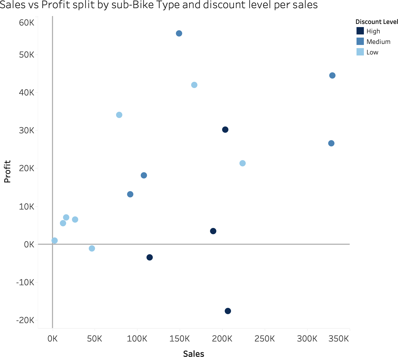 Scatterplot with banded color