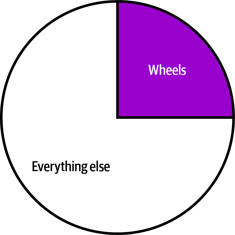 Basic pie chart sections