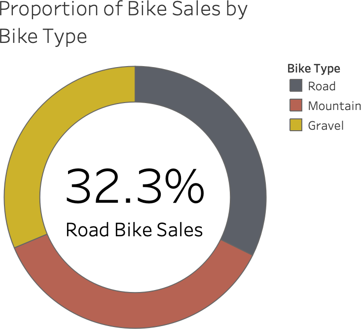 Donut chart with multiple segments