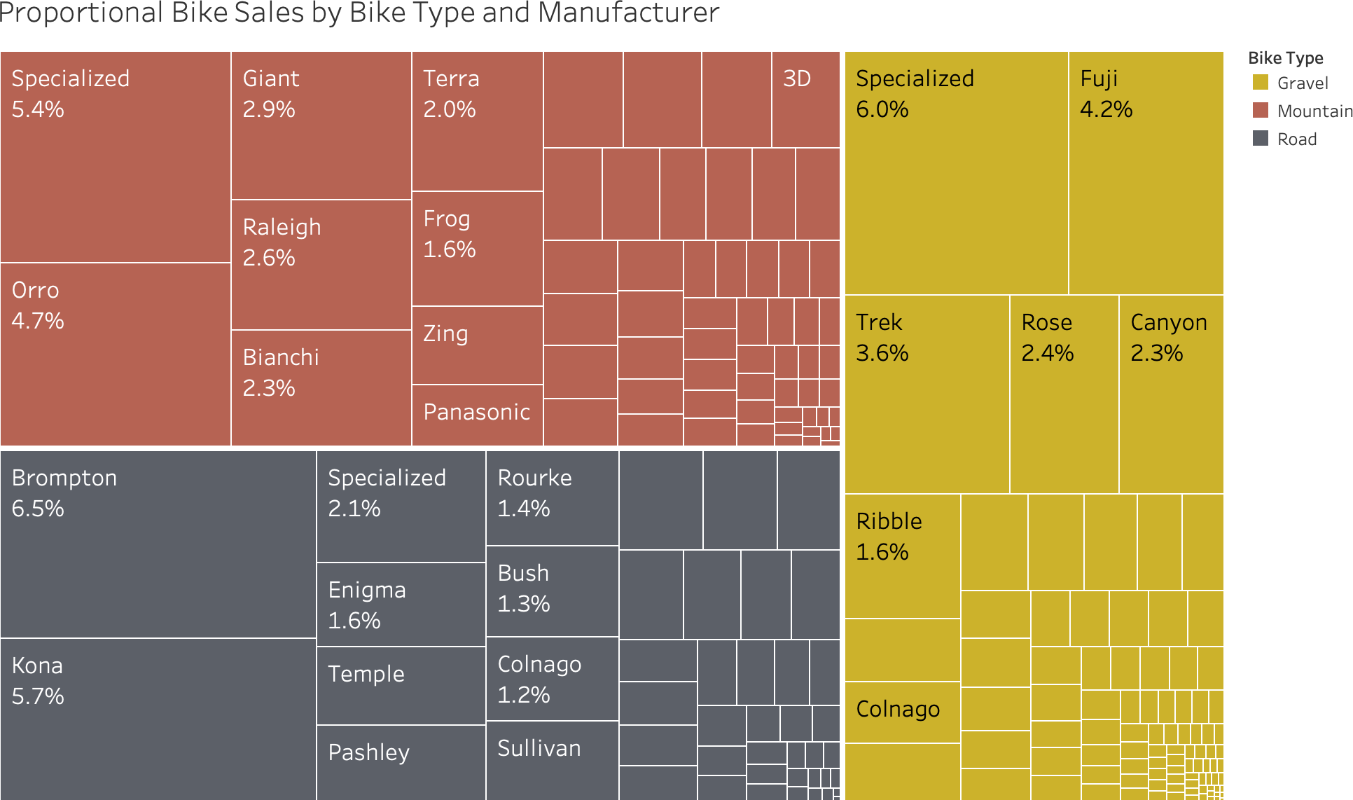 Treemap showing long-tailed distribution