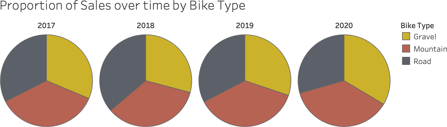 Pie charts demonstrating change over time