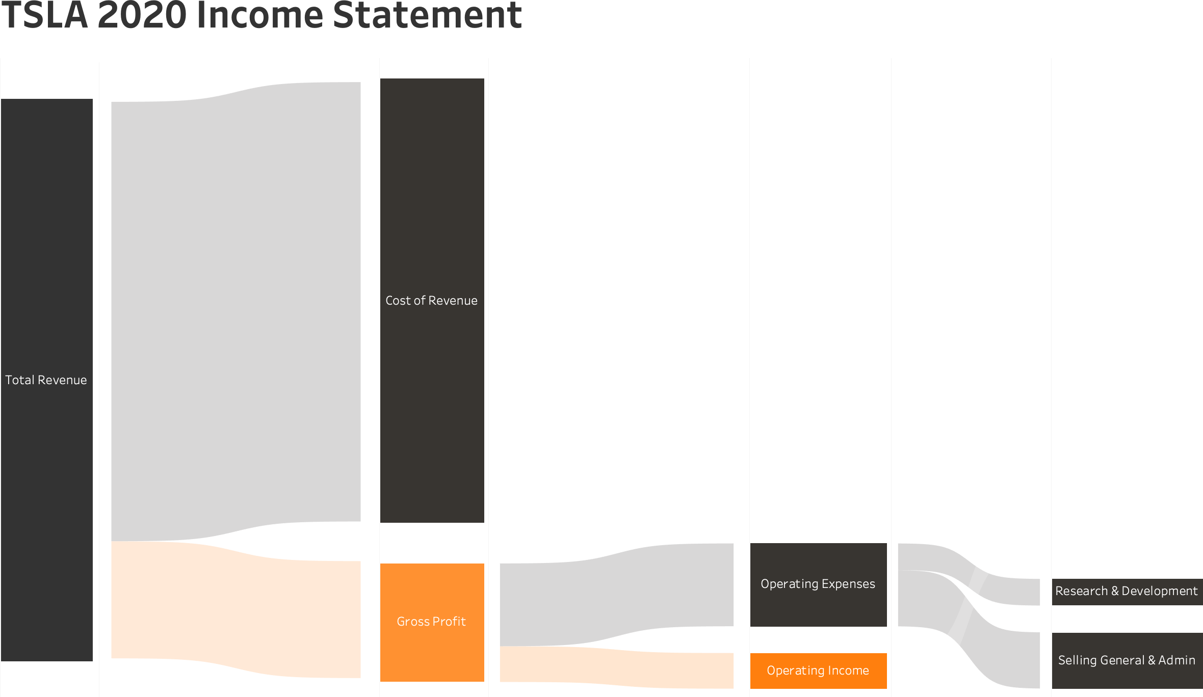 Sankey chart for TSLA 2020 income statement (based on a template from the Flerlage Twins)