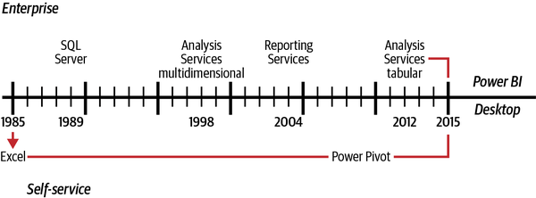 This Power BI timeline shows the evolution of business intelligence from Excel to present-day Power BI Desktop