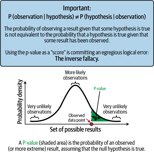 How p-values are used in NHST