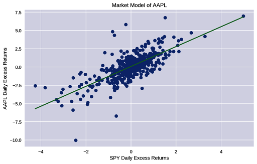 Market Model showing the excess returns of Apple Inc. (AAPL) regressed against the excess returns of the S&P 500