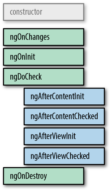 Angular Component Lifecycle