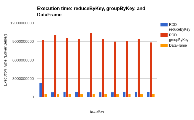 RDD versus DataFrame performance