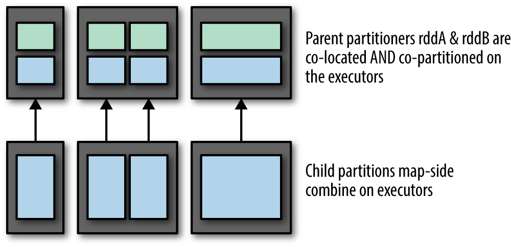 Colocated join