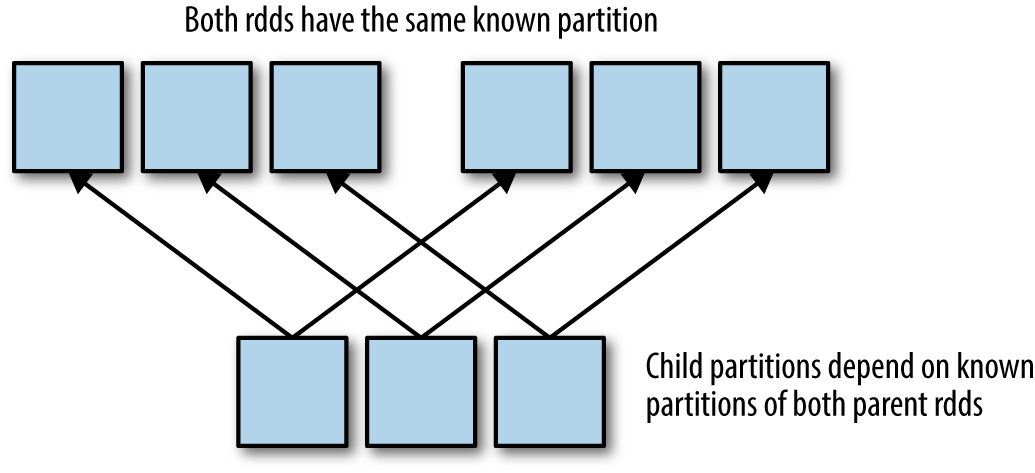 Join both partitioners known