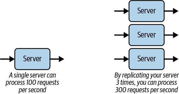 Increasing capacity through replication