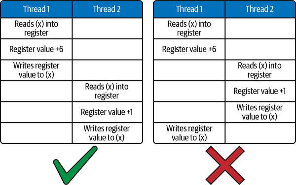 Increments are not atomic at the machine level