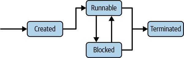 Threads states and transitions