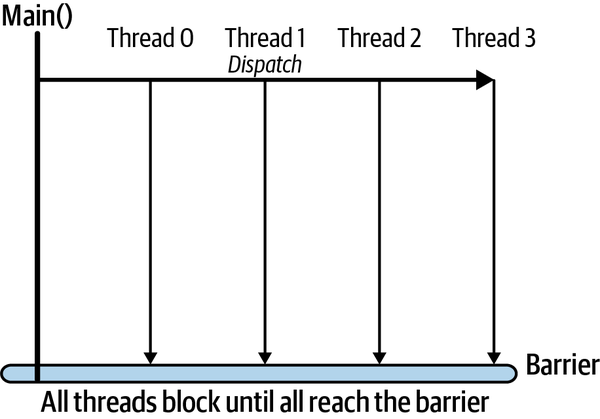 Barrier synchronization