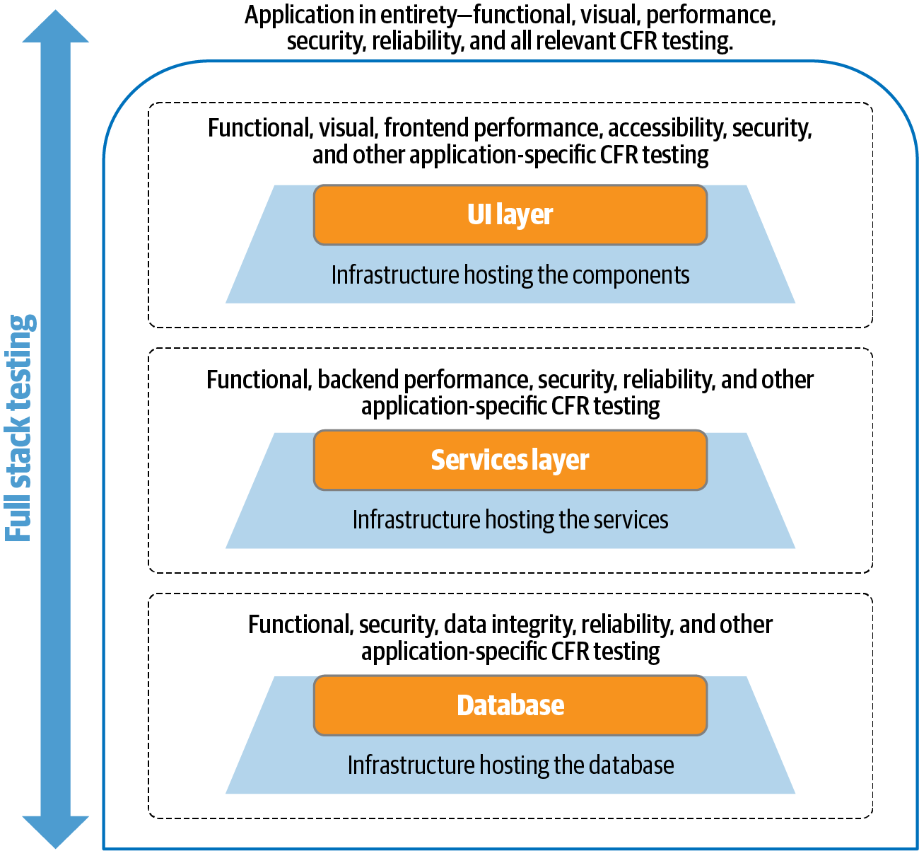 A representation of full stack testing