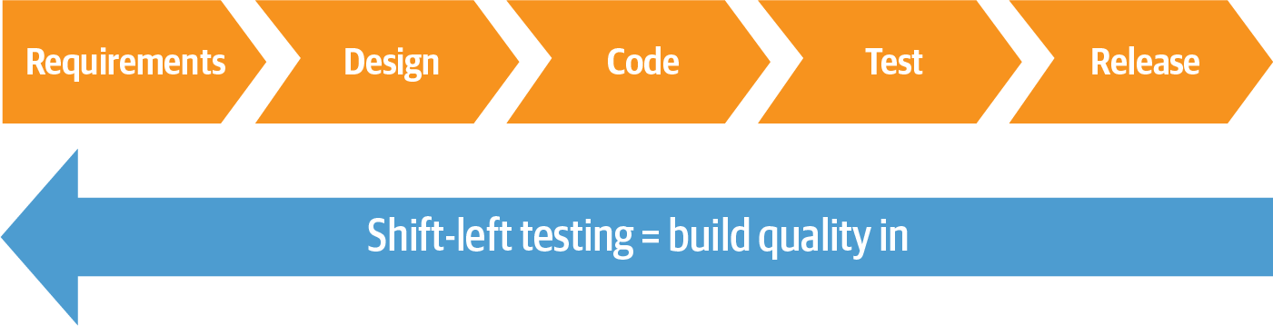 Shift-left testing