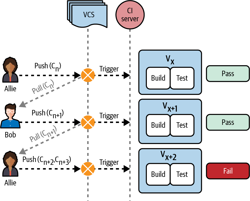 Components in a continuous integration and testing process