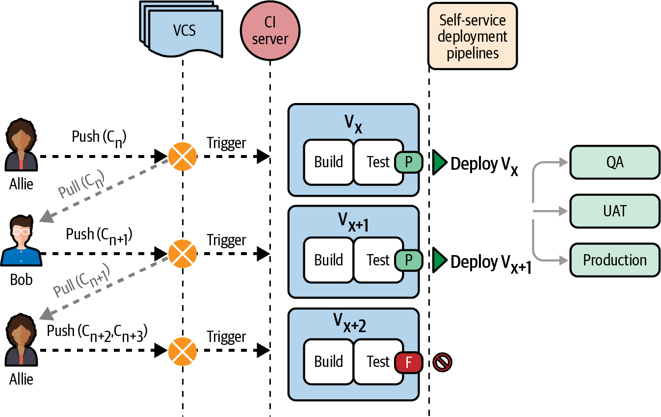 Continuous delivery process with CI, CT, and deployment pipelines