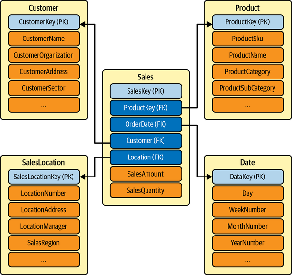 Sales dimensional model