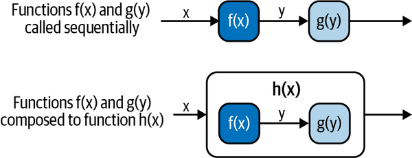 Composing function f and g to a new function h