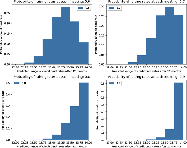 Probability distribution of credit card rates depends on your parameter estimates.