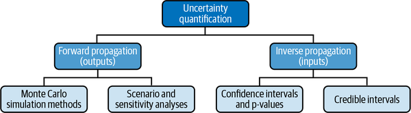 Quantifying input and output uncertainty with probabilistic models