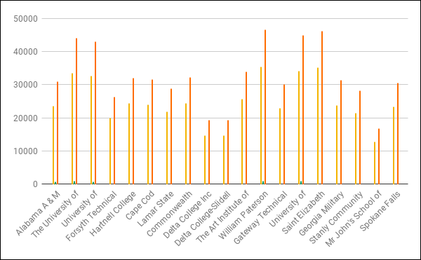 Chart that shows colleges that offer the greatest economic improvement to their graduates.